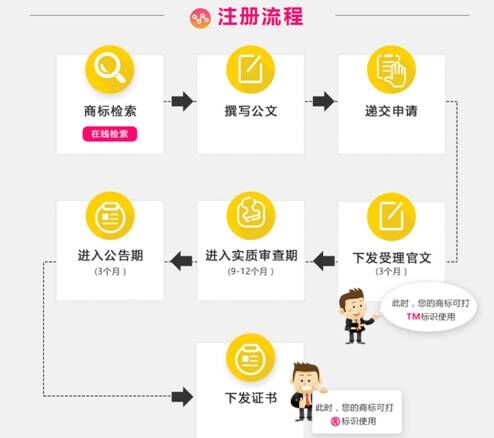 海南辦理商標(biāo)注冊(cè)